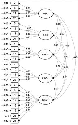 Further Support for the Psychometric Properties of the Farsi Version of Perth Alexithymia Questionnaire